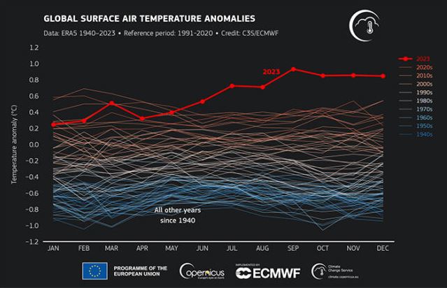 گرمایش جهانی2023 گزارش