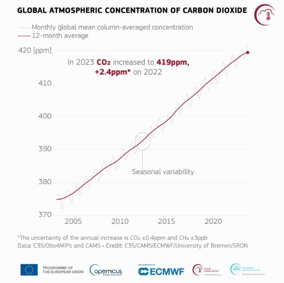 گرمایش جهانی 2023 دی اکسید کربن