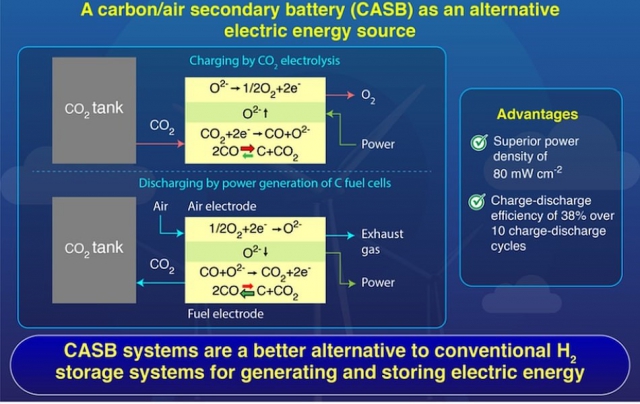 Carbon Air Battery