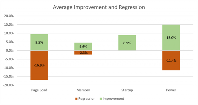 ms edge super duper improvement and regression
