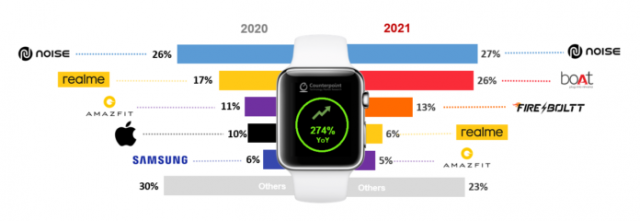 indian smartwatch market brands 2021 696x240