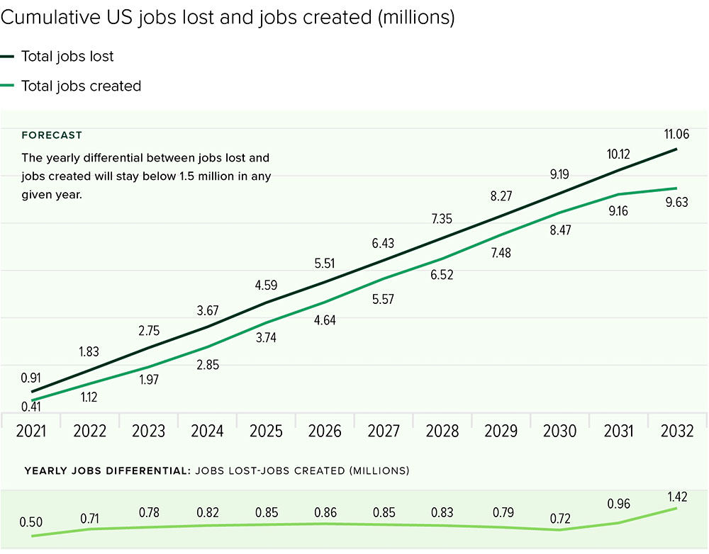 forrester jobs graph